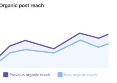 10 Ways to Fight the Decline in Organic Reach on Social Media