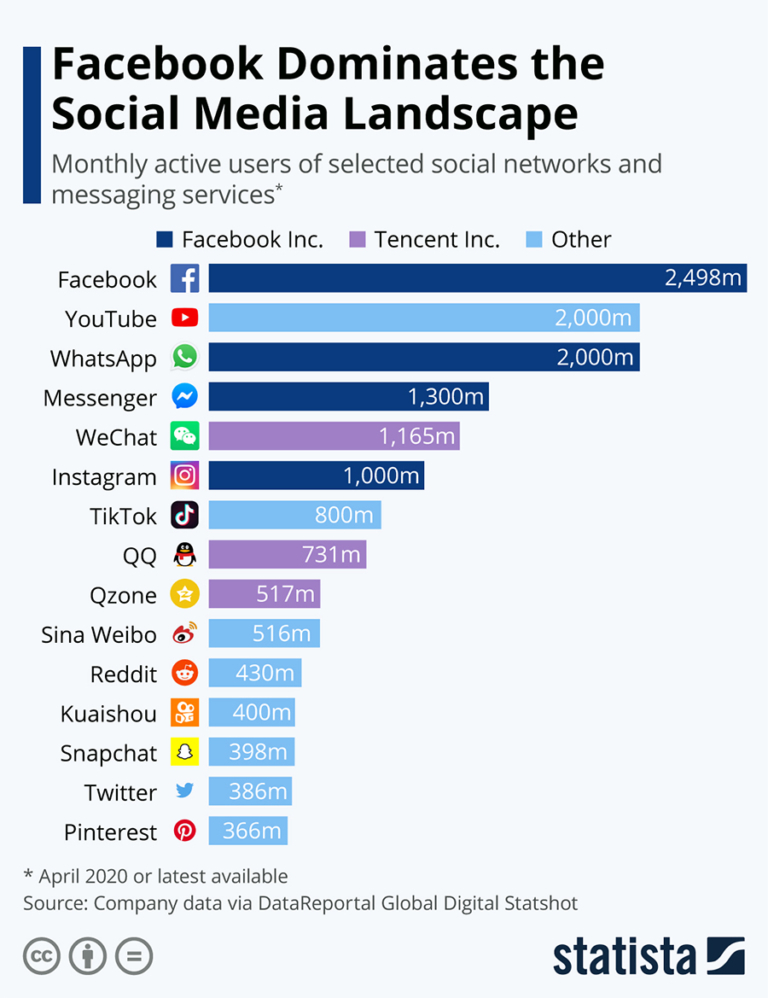 , 15 Social Media and Messaging Platforms to Grow Your Business in 2020 [Infographic], TornCRM