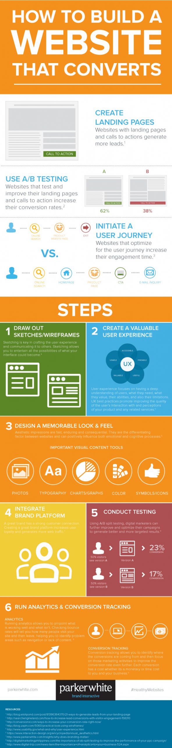 , 6 Steps to Design, Test &amp; Analyse Your Website for Online Success [Infographic], TornCRM