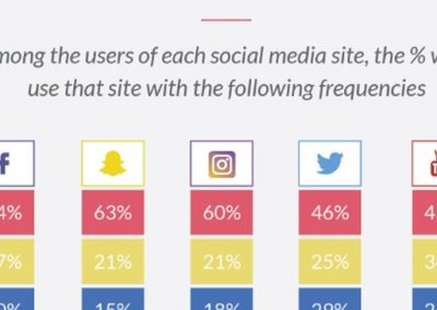 8 Fascinating Facts of Social Media Usage in 2018 [Infographic]