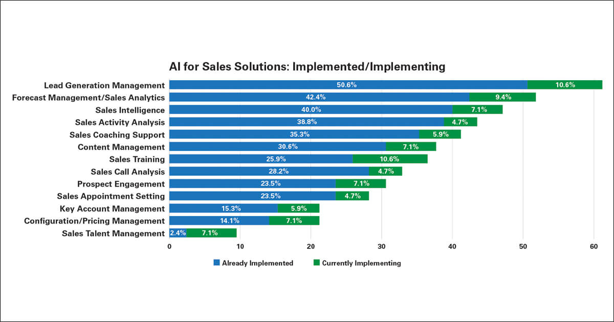 , AI Is Driving Sales Managements Interest Across the Board, TornCRM