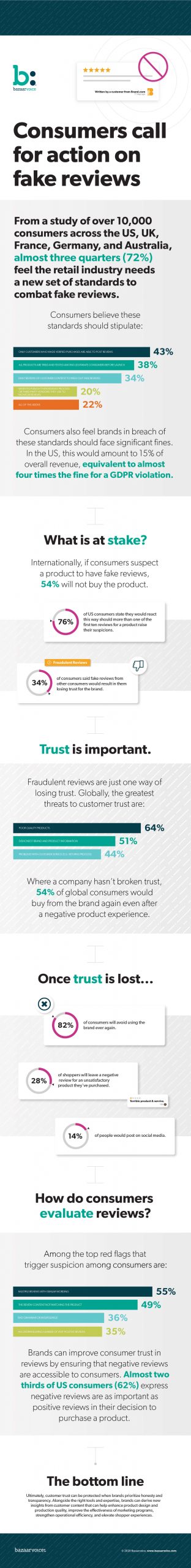 , Consumers Call for Action on Fake Reviews [Infographic], TornCRM