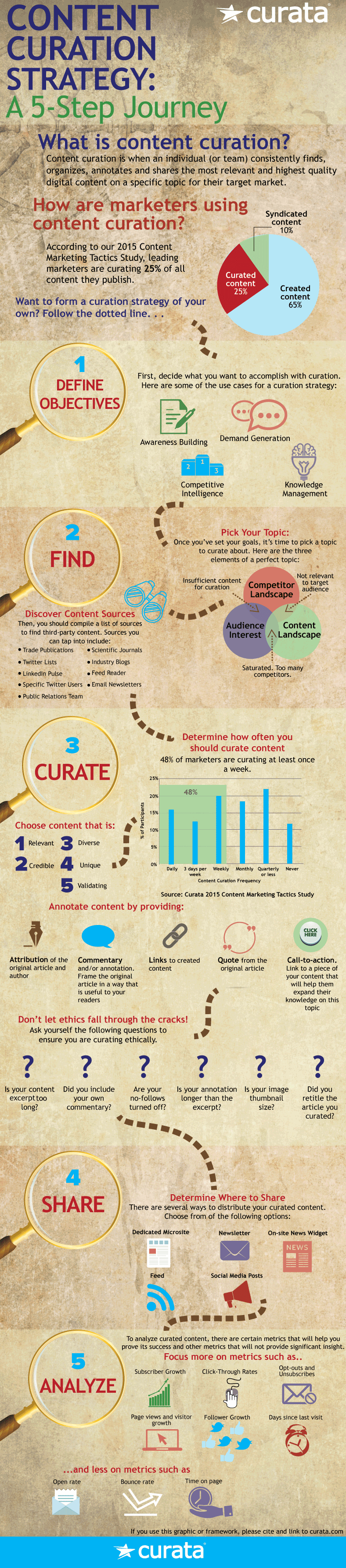 , Content Curation Strategy: A 5-Step Journey [Infographic], TornCRM