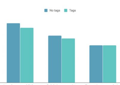 Does Interest Tagging on Facebook Increase Traffic?