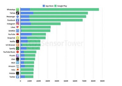 Facebook Dominates Most Downloaded Apps of 2019 Listing, Covering Both Android and iOS