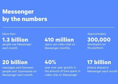 Facebook Messenger by the Numbers 2019 [Infographic]