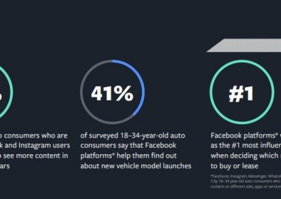 Facebook Publishes New Data on Evolving Auto Purchase Considerations [Infographic]