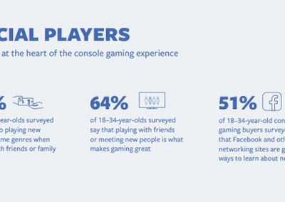 Facebook Publishes New Report on Emerging Gaming Behaviors and Opportunities [Infographic]