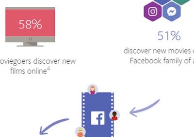 Facebook Publishes New Report on the Modern Moviegoer’s Path to Purchase [Infographic]