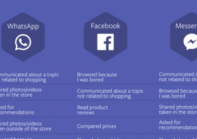 Facebook Publishes New Report on the Role of Social in Evolving Shopping Habits