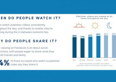 Facebook Publishes New Research into Evolving Video Consumption Habits [Infographic]
