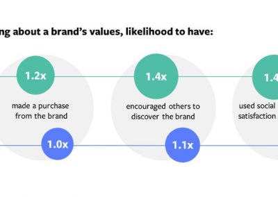 Facebook Publishes New Study into How Brands Can Build Connection with Younger Consumers