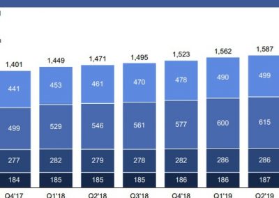 Facebook Q3 Update: More Users, Higher Revenue, Despite Ongoing Controversies
