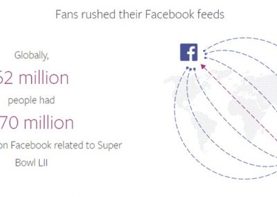 Facebook Reports on Super Bowl Related Conversation and Brand Opportunities