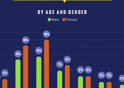 Facebook Statistics that Every Marketer Should Know in 2019 [Inforgraphic]