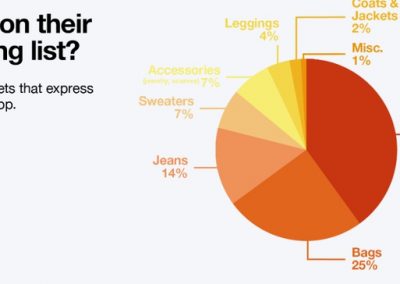 Fall Fashion Trends on Twitter [Infographic]