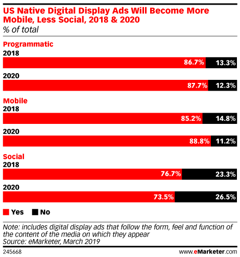 , In 2020, Native Advertising will be More Programmatic and Mobile &#8211; but Less Social, TornCRM