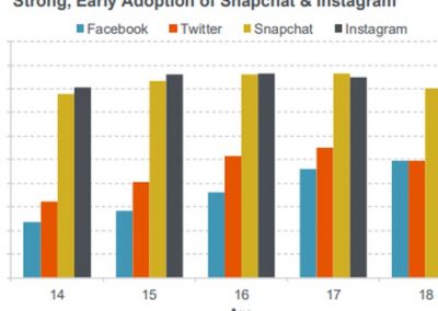 Instagram, Snapchat Continue to Lead in Teen Usage, While Facebook Continues to Decline