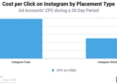 Instagram Stories Ads Present New Opportunities for Marketers [Report]