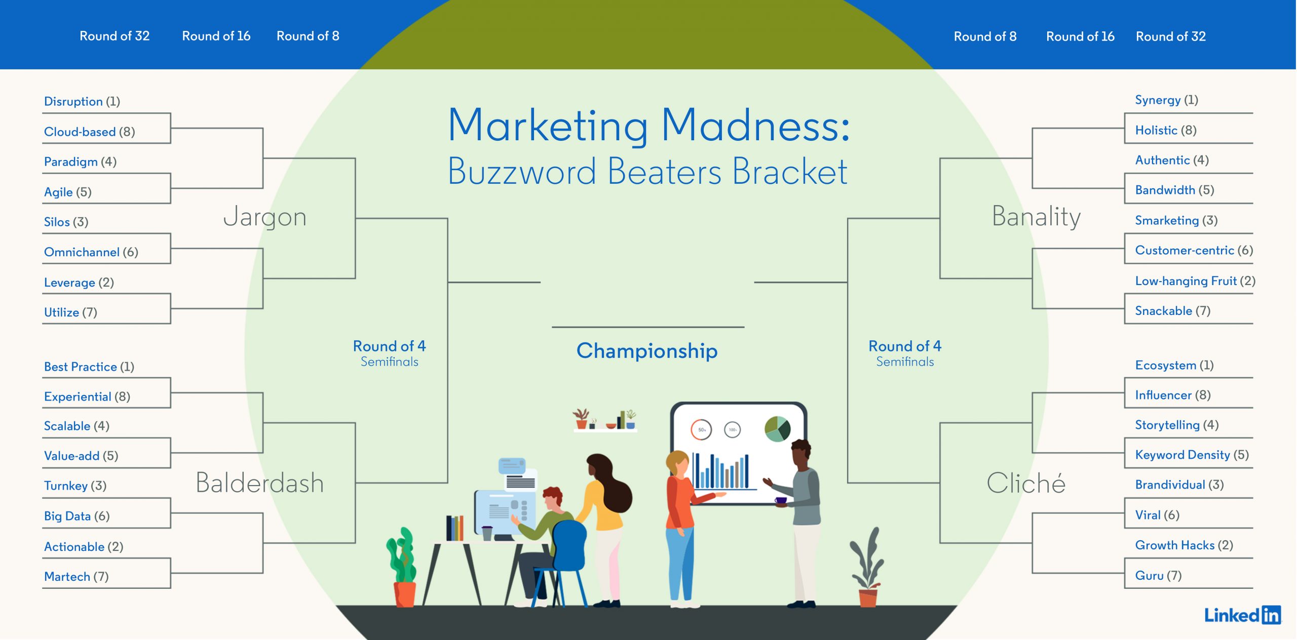 , LinkedIn Launches its &#8216;Marketing Buzzwords Bracket&#8217; Ahead of March Madness, TornCRM