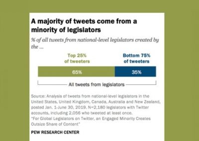 New Analysis Reveals That a Small Number of Politicians Drive the Majority of Political Discourse on Twitter