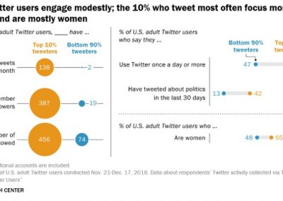New Pew Research Report Looks at Key Traits and Trends Among Twitter Users