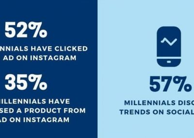 New Research Shows Facebook Still Holds Sway With Millennials and Gen Z [Infographic]