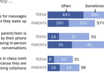 New Study Finds Teens and Parents are Concerned About Excessive Social Media Usage
