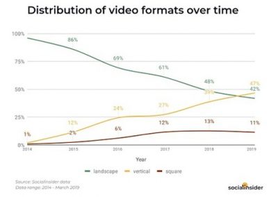 New Study Looks at Rising Facebook Video Trends, Based on 9 Million Uploads