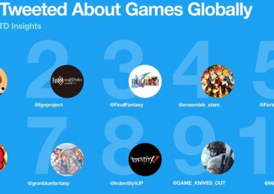 New Twitter Data Underlines the Emergence of Gaming – and Marketers Need to Take Note