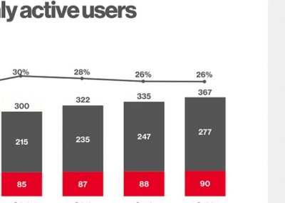 Pinterest Adds 32 Million More Users in Q1, Now up to 367 Million MAU