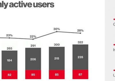 Pinterest Now Up to 322 Million MAU, Revenue up 47% YoY in Latest Report