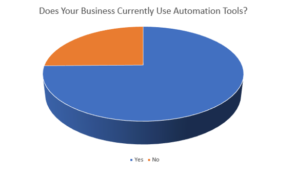 , SMT&#8217;s State of Marketing Automation Survey 2019 &#8211; Part 1: Current State of Automation, TornCRM