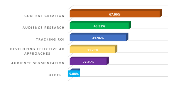 , SMT&#8217;s State of Marketing Automation Survey 2019 &#8211; Part 3: Opportunities of Automation, TornCRM