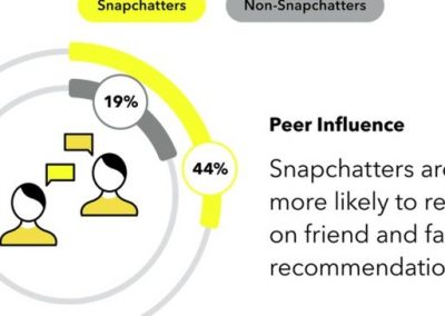 Snapchat Outlines Opportunities for Beverage Marketers [Infographic]