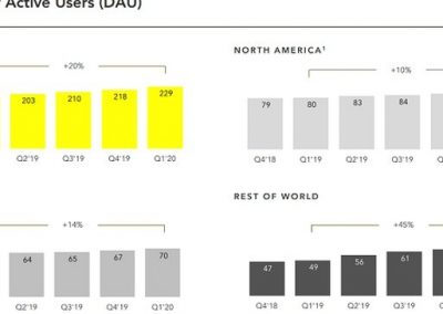 Snapchat Posts Increases in Both Users and Revenue in Q1 2020 Report