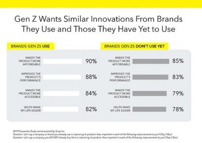 Snapchat Publishes New Data on Brand Expectations Among Gen Z Consumers