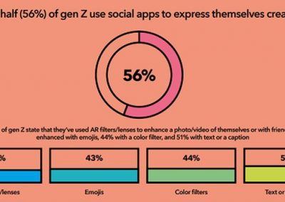 Snapchat Publishes New Research on Gen Z, and How Brands Can Connect with Them