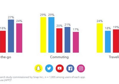 Snapchat Releases New Report on How and Why People Use Different Social Apps