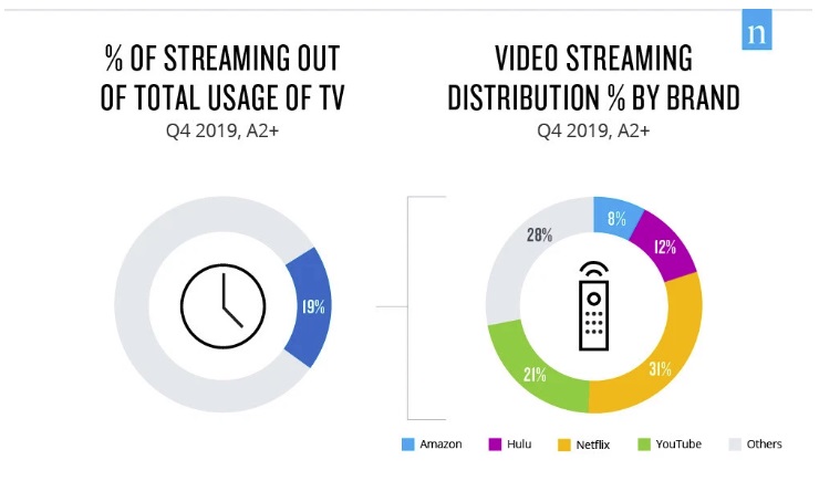 , Streaming Now Accounts for 19% of TV View Time, According to New Report, TornCRM