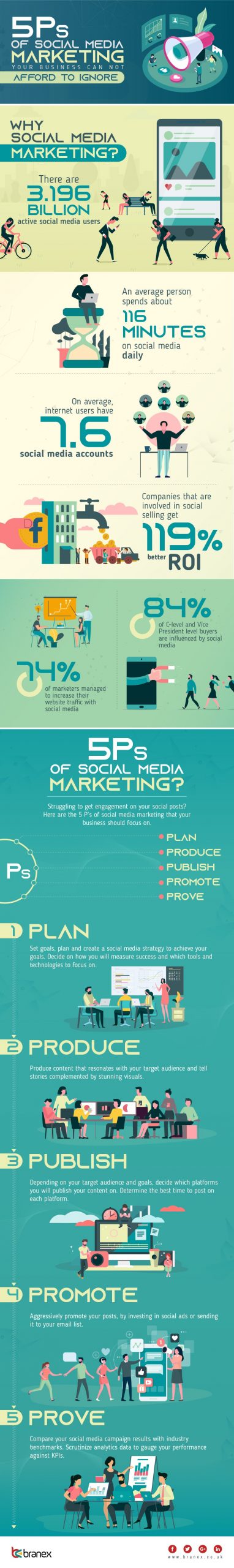 , The 5 P&#8217;s of Social Media Marketing [Infographic], TornCRM