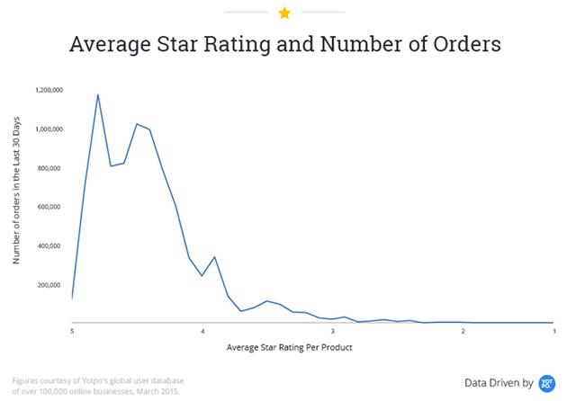 , The Highest-Spending E-Commerce Customers Are Seeing Stars—Star Ratings, That Is, TornCRM