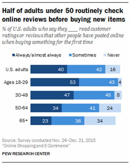 , The Highest-Spending E-Commerce Customers Are Seeing Stars—Star Ratings, That Is, TornCRM