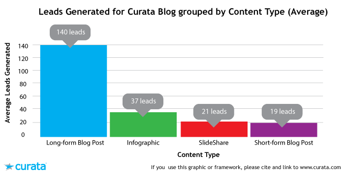 , The Secret to Writing Long-Form Content, TornCRM