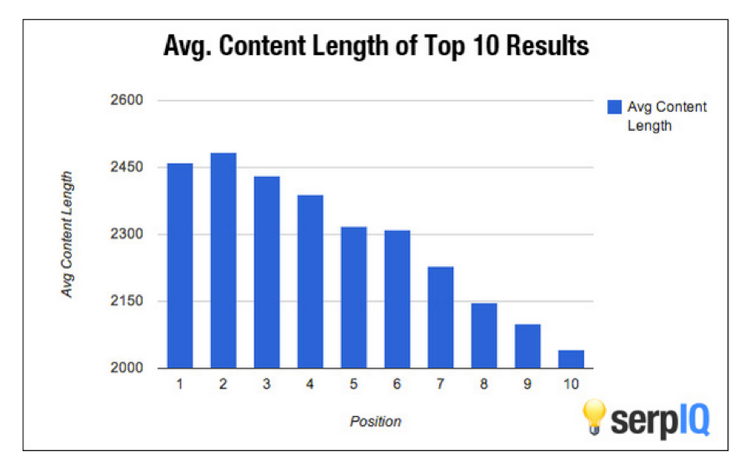 , The Secret to Writing Long-Form Content, TornCRM