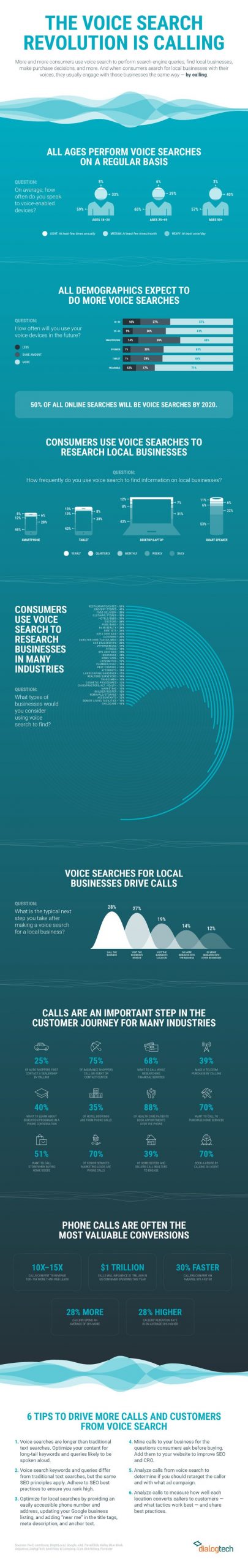 , The Voice Search Revolution [Infographic], TornCRM