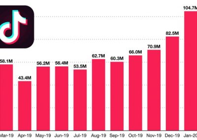 TikTok Continues to Gain Momentum, But Challenges Remain in Maximizing the App’s Growth