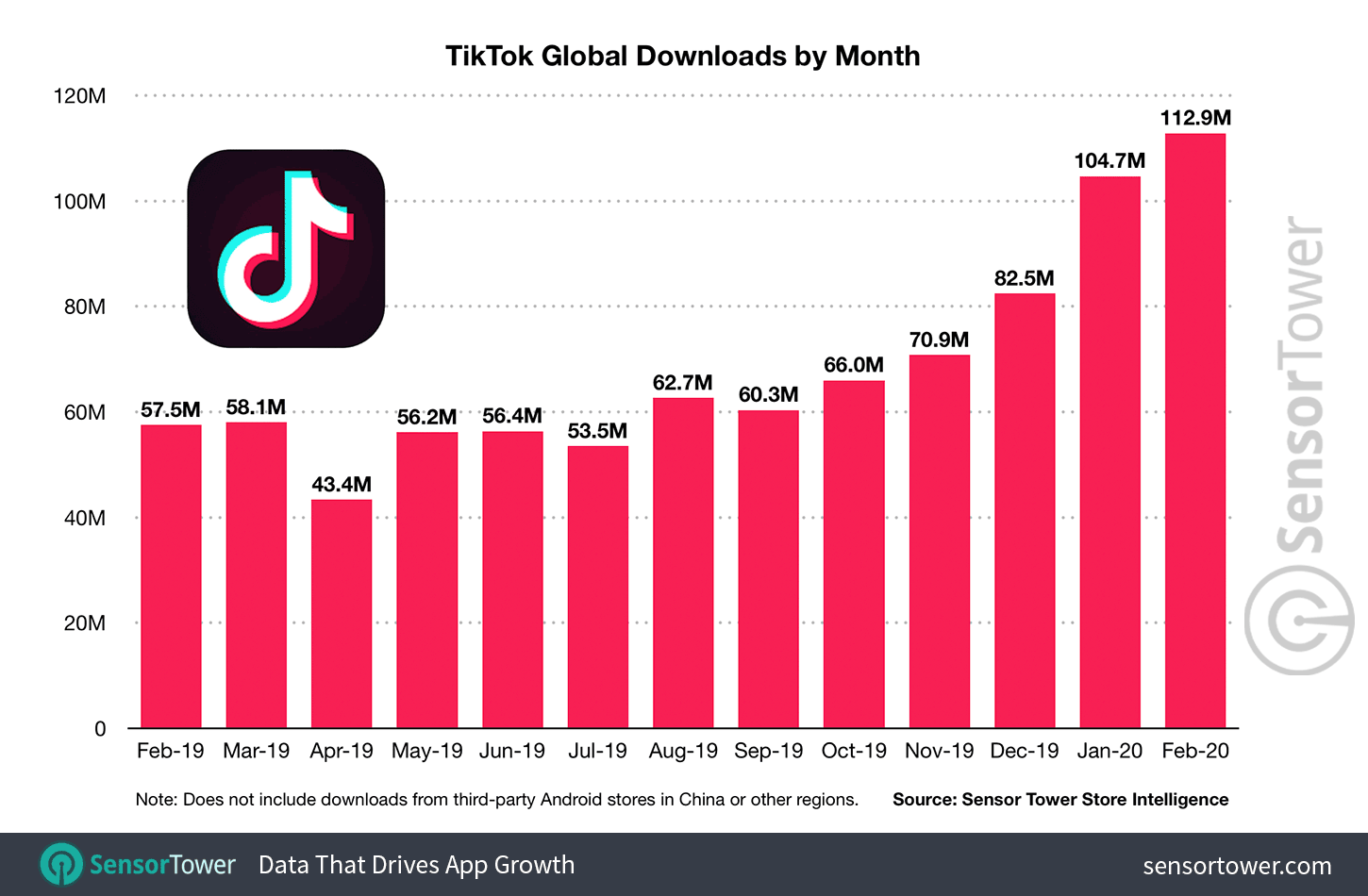 , TikTok Continues to Gain Momentum, But Challenges Remain in Maximizing the App&#8217;s Growth, TornCRM