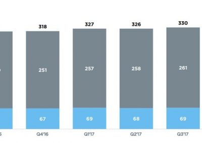 Twitter Posts Increase in Users, Better Than Expected Revenue in Q3