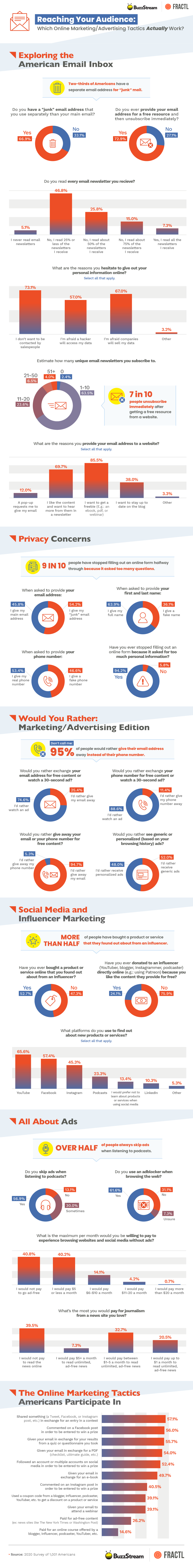 , Which Digital Outreach Tactics Actually Work in 2020? [Infographic], TornCRM